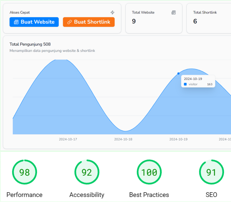 Analitik performa website visits.id